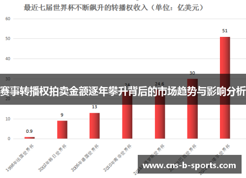 赛事转播权拍卖金额逐年攀升背后的市场趋势与影响分析 赛事转播权拍卖金额逐年攀升背后的市场趋势与影响分析